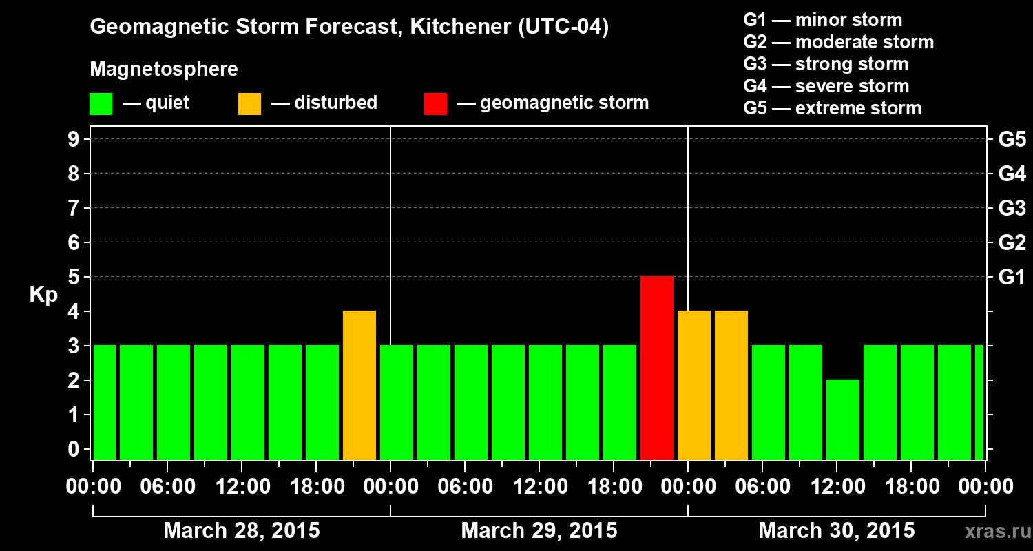 Forecast of the geomagnetic index&nbsp;Kp