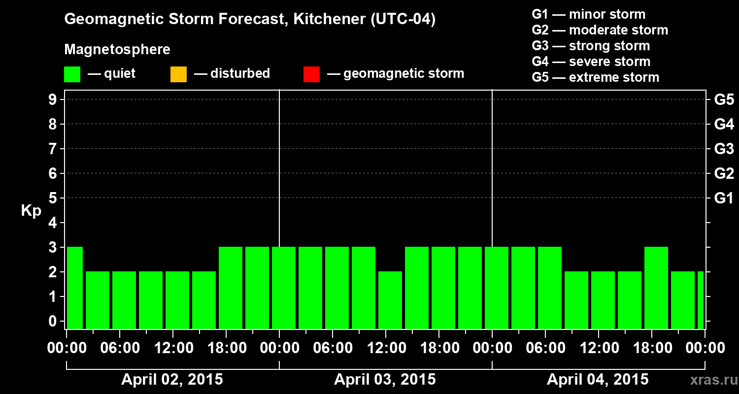 Forecast of the geomagnetic index&nbsp;Kp