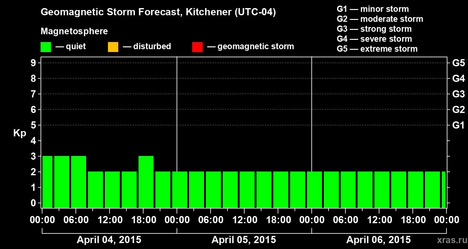 Forecast of the geomagnetic index&nbsp;Kp