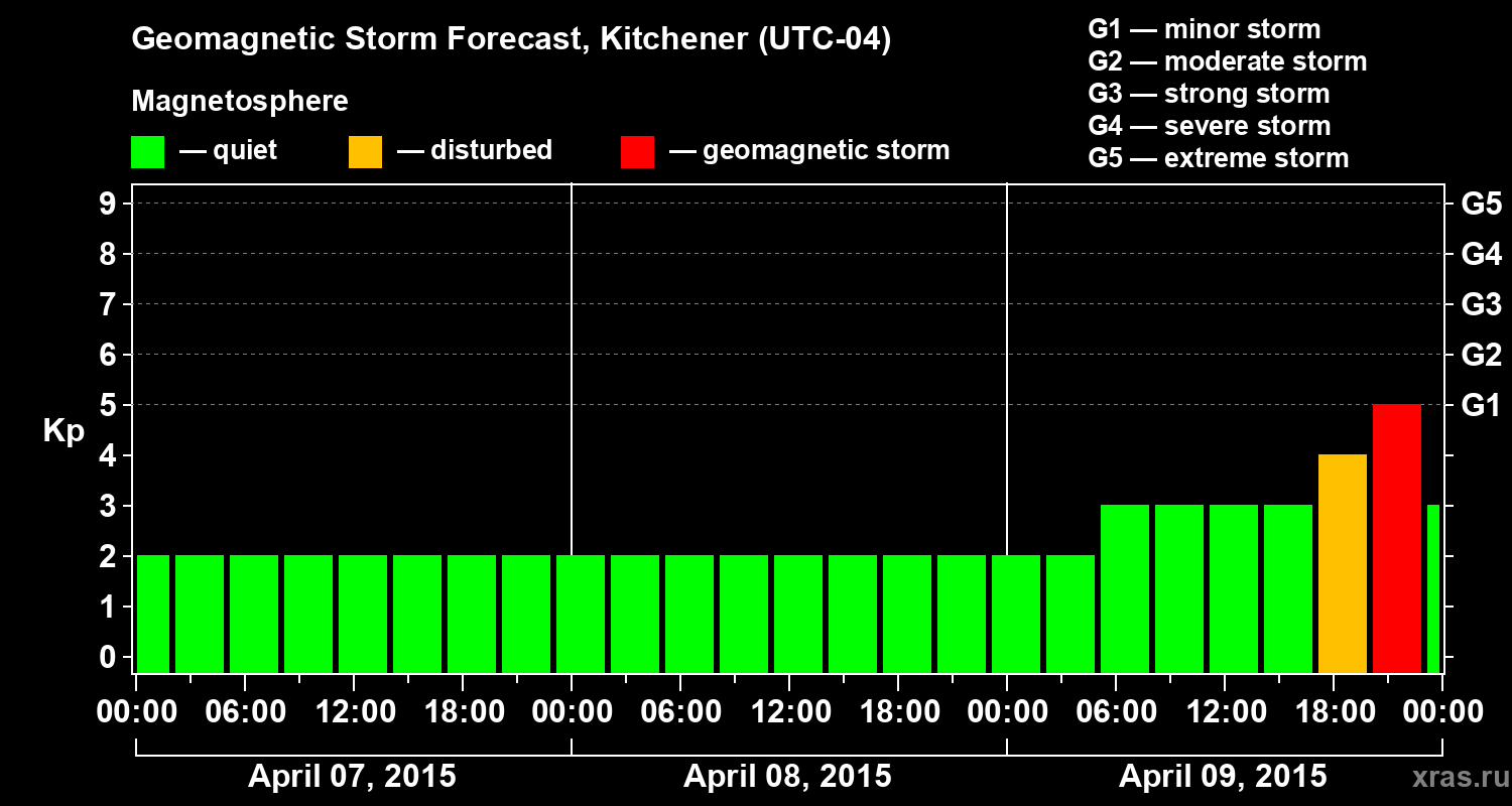 Forecast of the geomagnetic index&nbsp;Kp