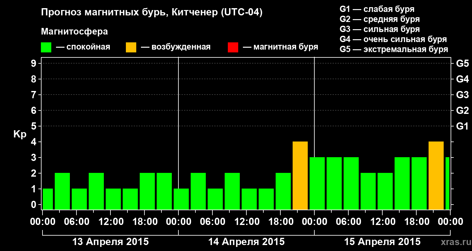 Прогноз геомагнитного индекса&nbsp;Kp