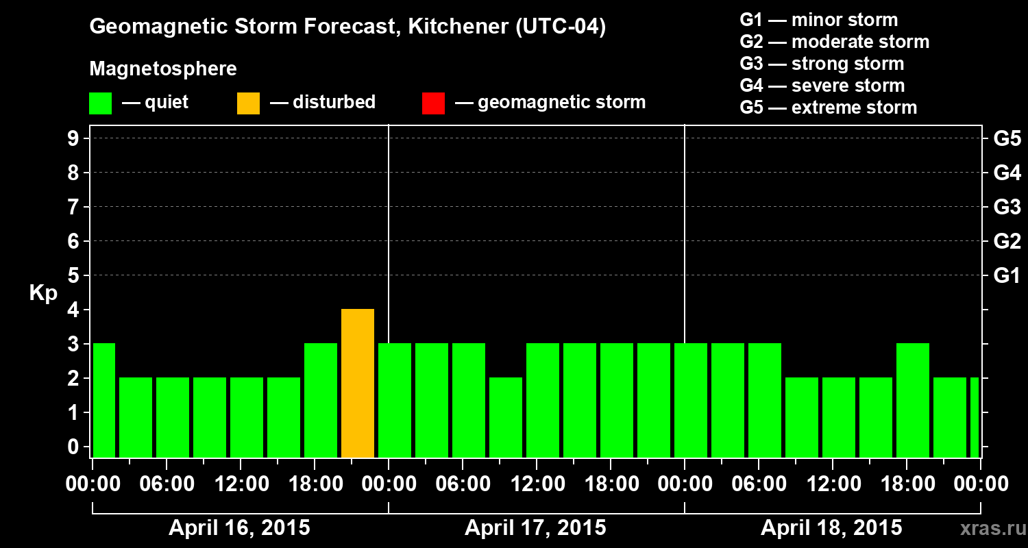 Forecast of the geomagnetic index&nbsp;Kp