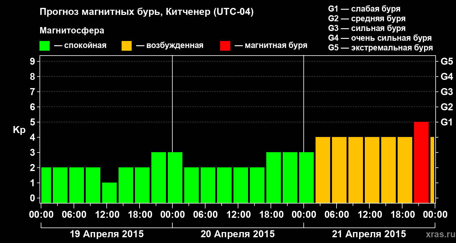 Прогноз геомагнитного индекса&nbsp;Kp