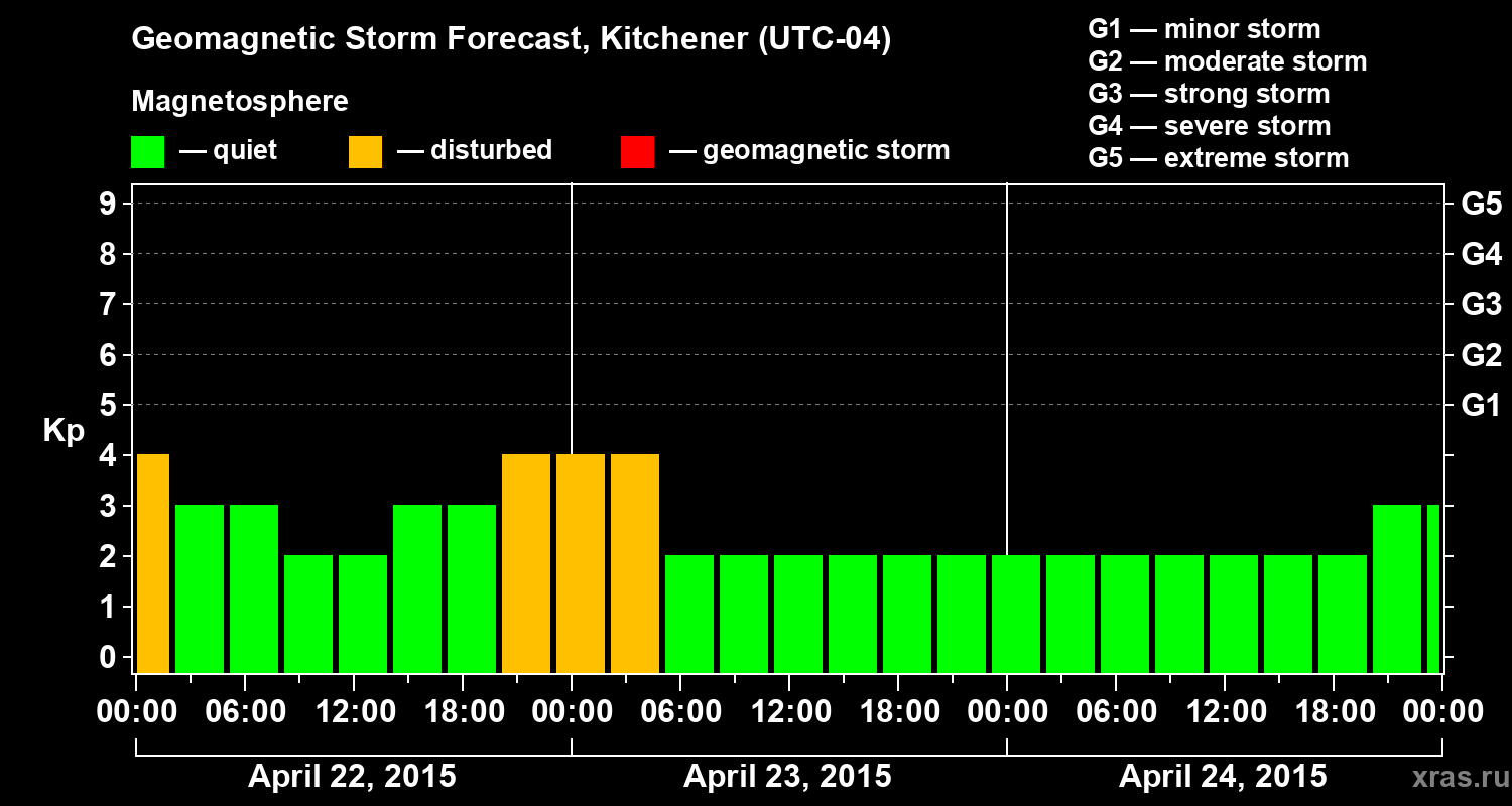 Forecast of the geomagnetic index&nbsp;Kp