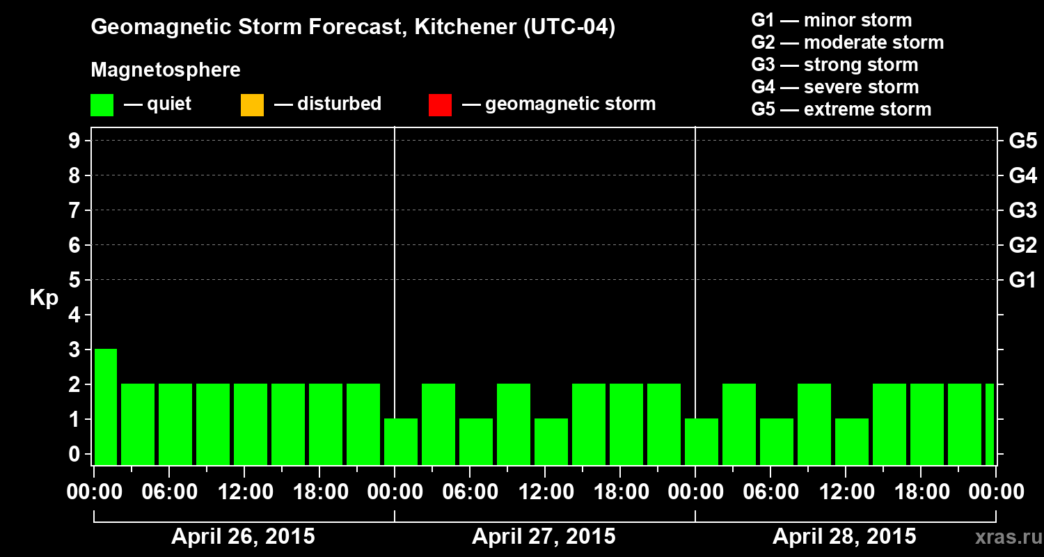 Forecast of the geomagnetic index&nbsp;Kp