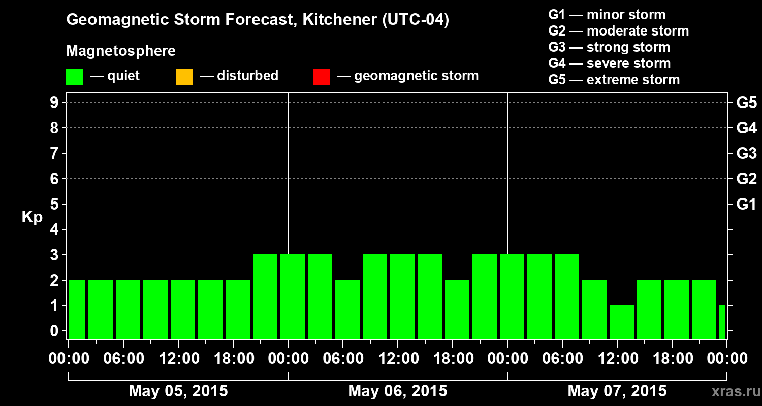 Forecast of the geomagnetic index&nbsp;Kp