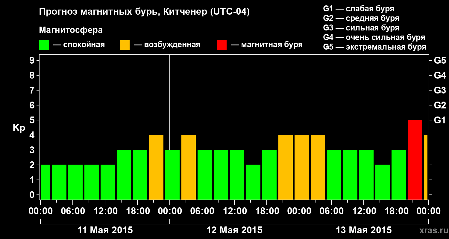 Прогноз геомагнитного индекса&nbsp;Kp