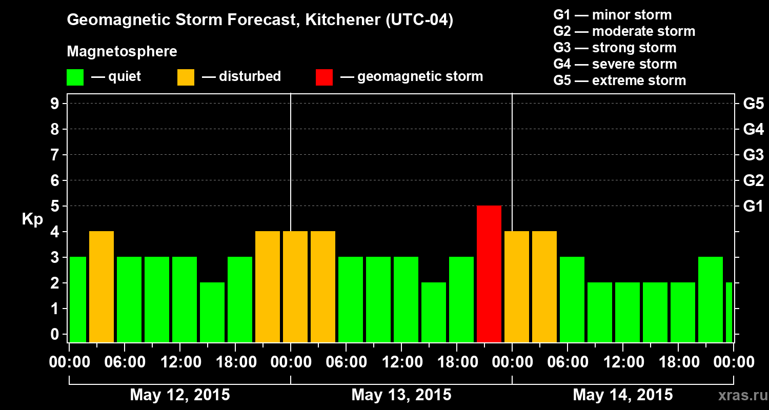 Forecast of the geomagnetic index&nbsp;Kp