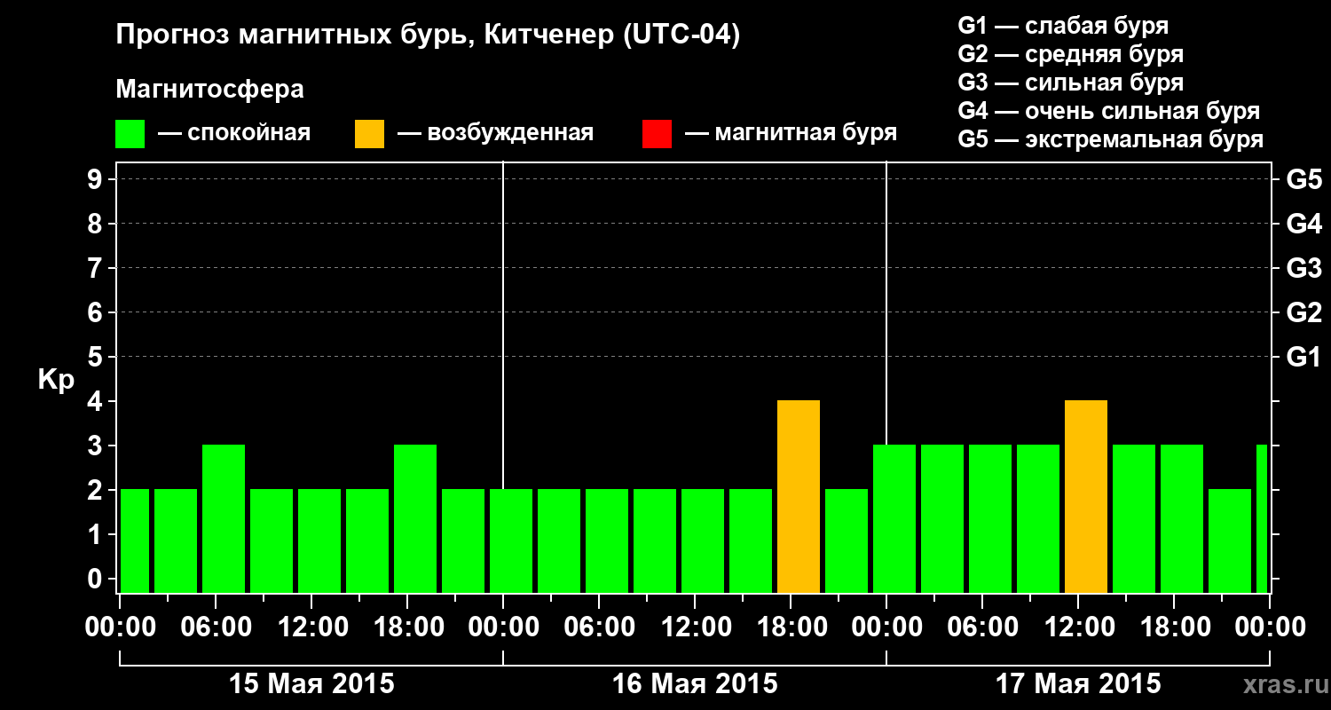 Прогноз геомагнитного индекса&nbsp;Kp