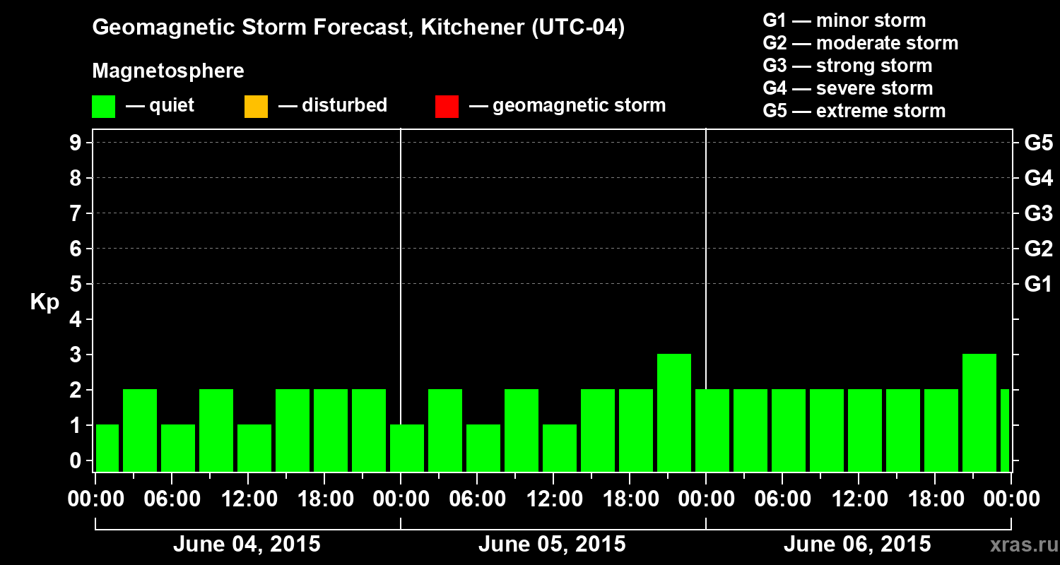 Forecast of the geomagnetic index&nbsp;Kp