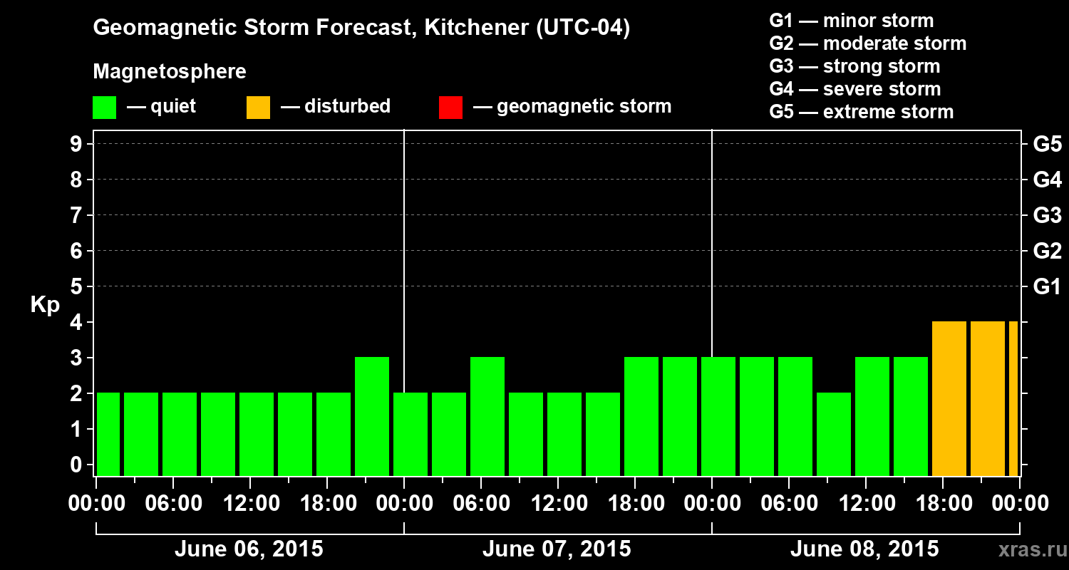 Forecast of the geomagnetic index&nbsp;Kp