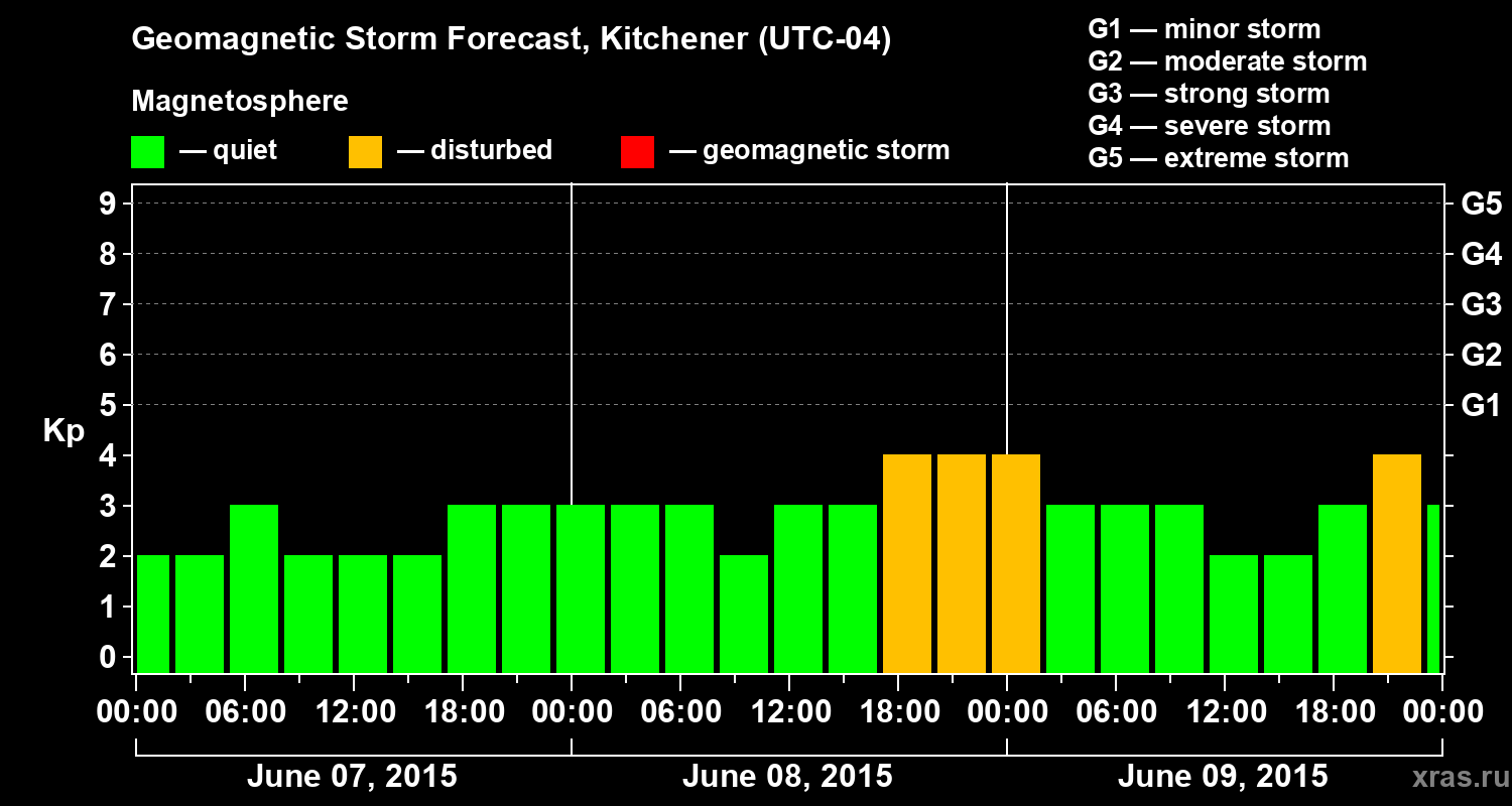 Forecast of the geomagnetic index&nbsp;Kp