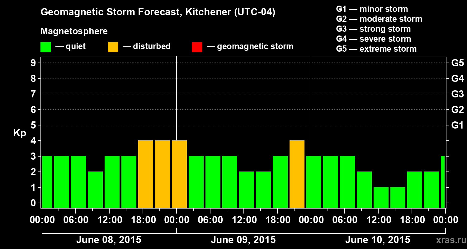 Forecast of the geomagnetic index&nbsp;Kp