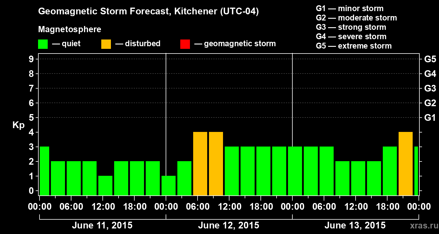 Forecast of the geomagnetic index&nbsp;Kp