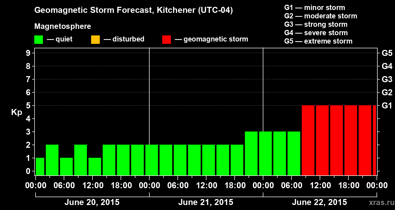 Forecast of the geomagnetic index&nbsp;Kp
