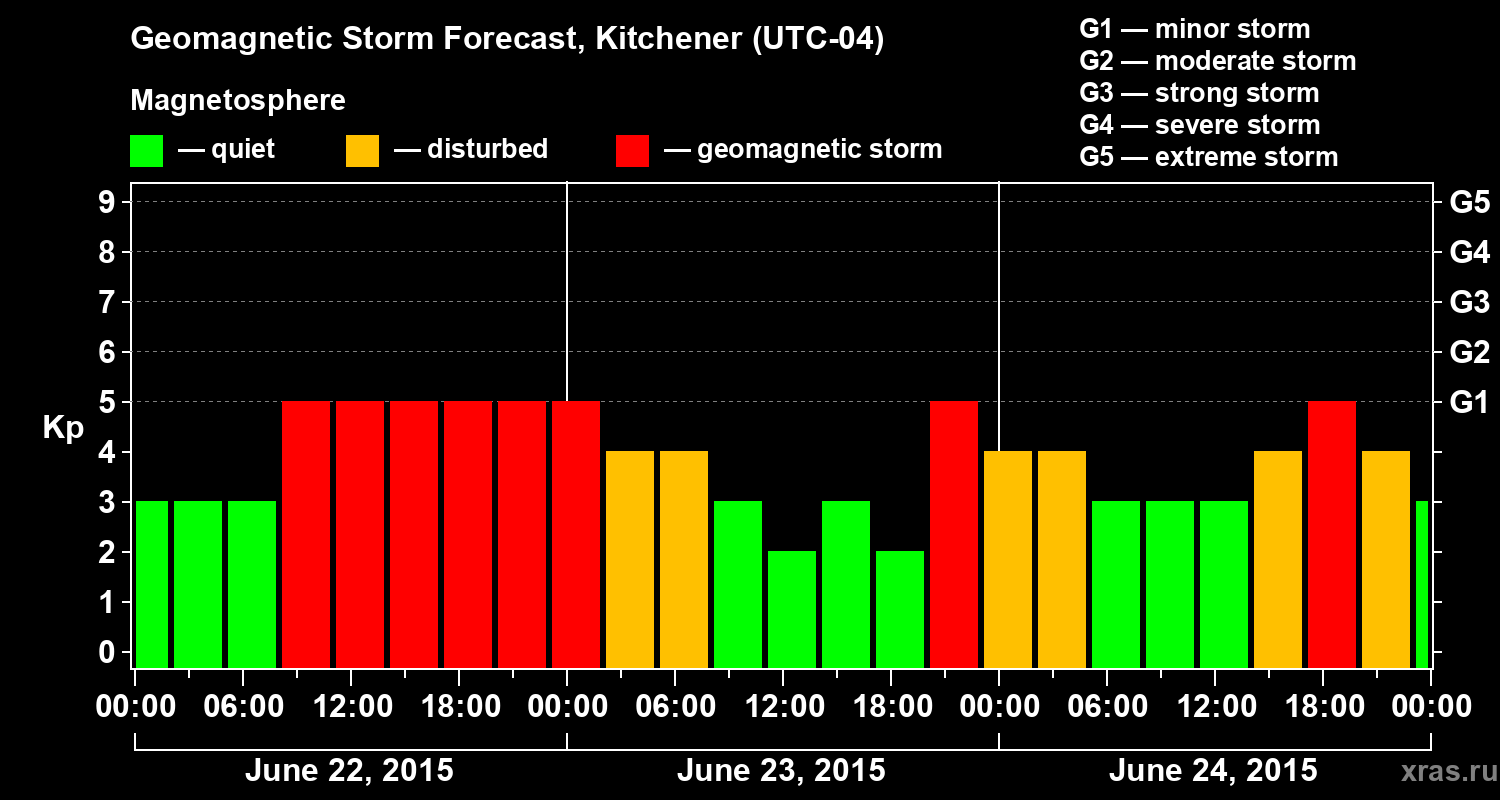 Forecast of the geomagnetic index&nbsp;Kp
