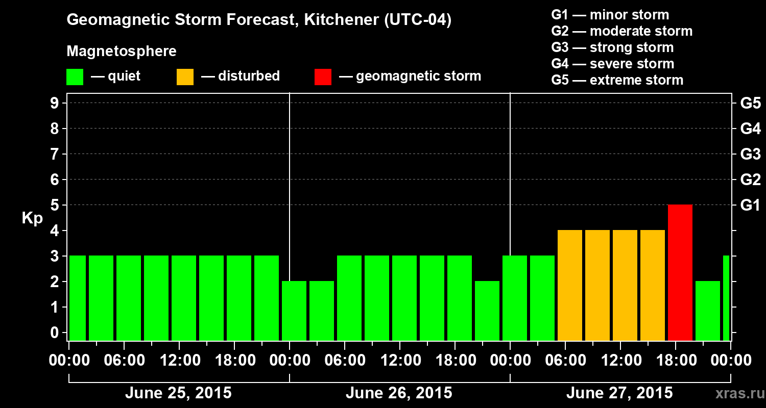 Forecast of the geomagnetic index&nbsp;Kp