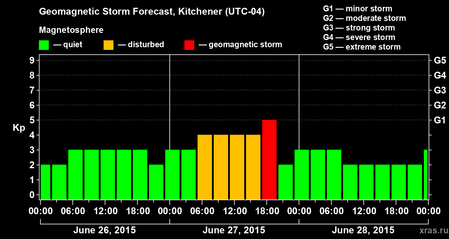 Forecast of the geomagnetic index&nbsp;Kp