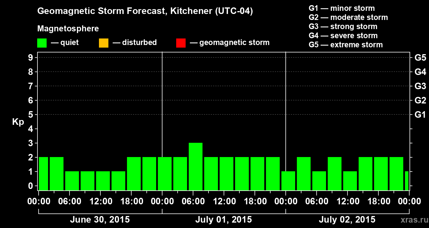 Forecast of the geomagnetic index&nbsp;Kp