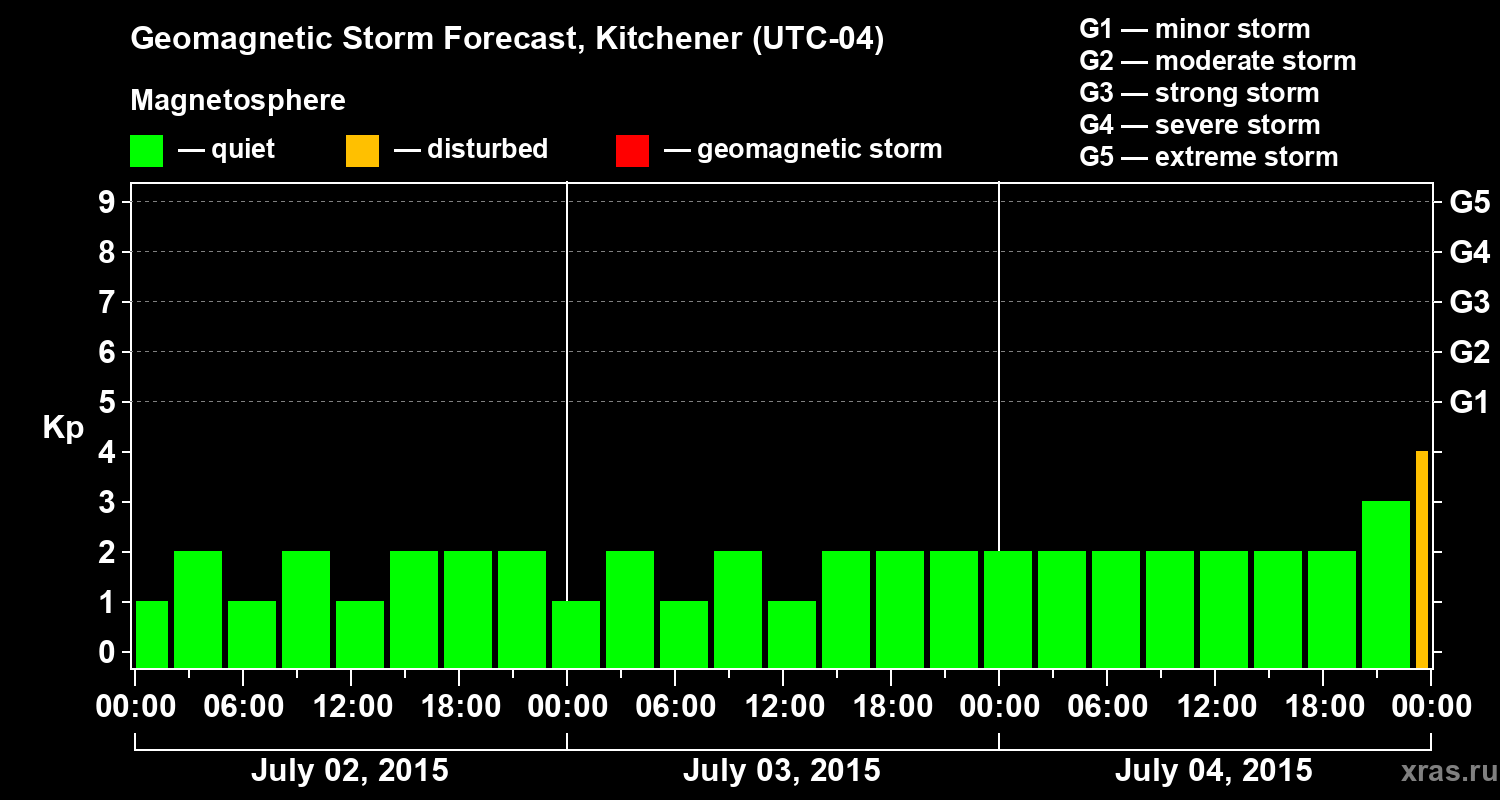 Forecast of the geomagnetic index&nbsp;Kp