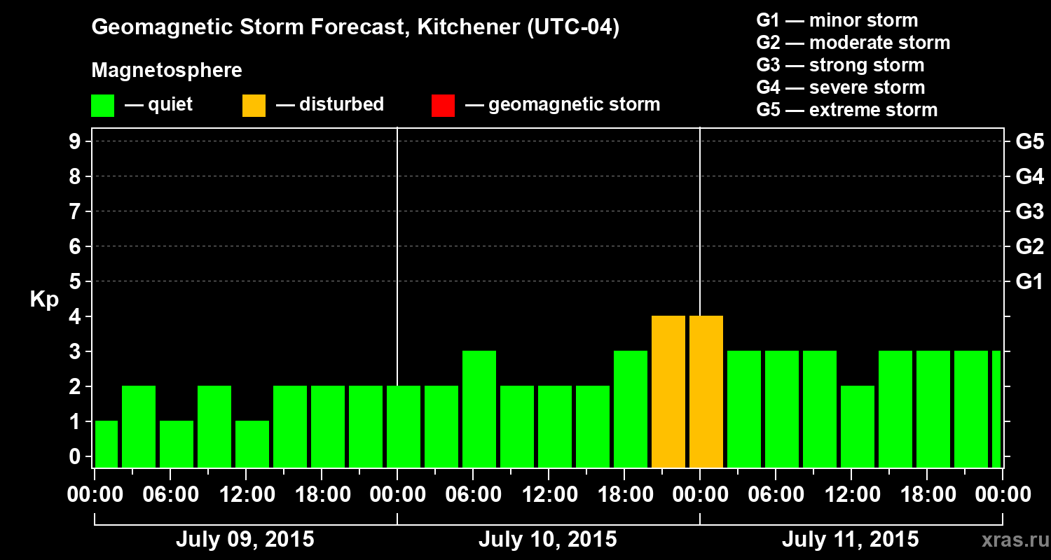 Forecast of the geomagnetic index&nbsp;Kp