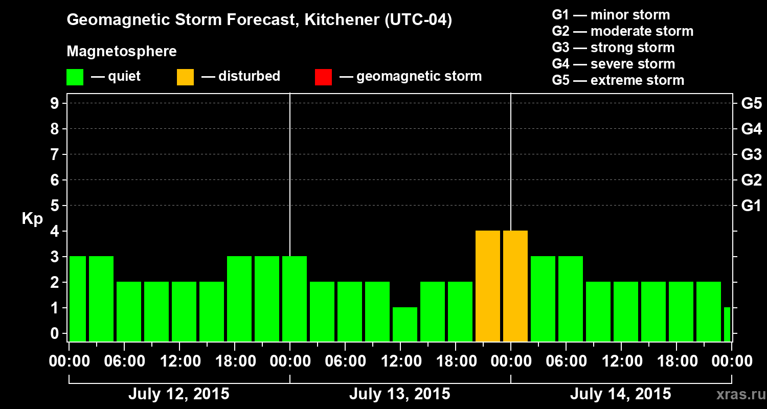Forecast of the geomagnetic index&nbsp;Kp