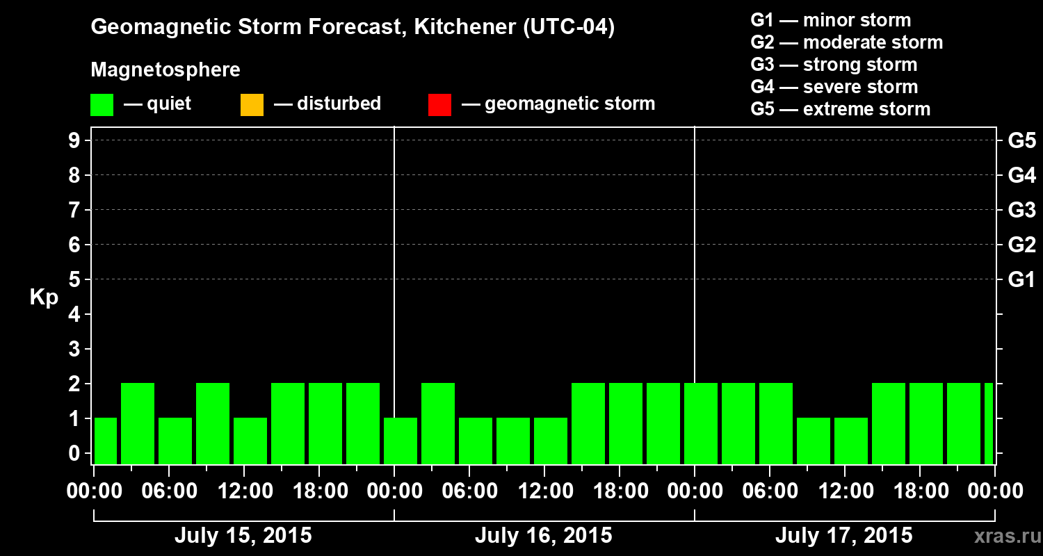 Forecast of the geomagnetic index&nbsp;Kp