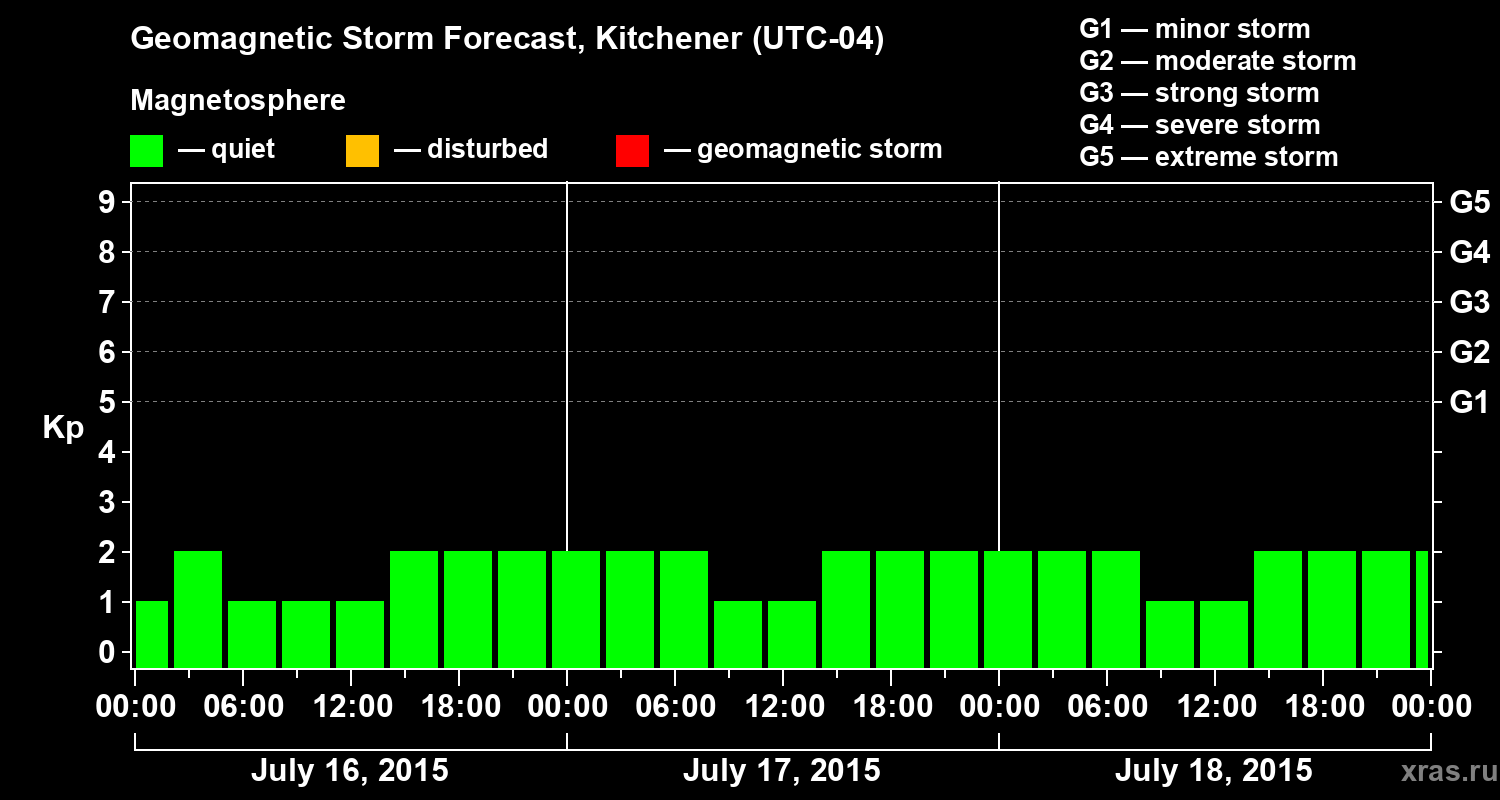 Forecast of the geomagnetic index&nbsp;Kp