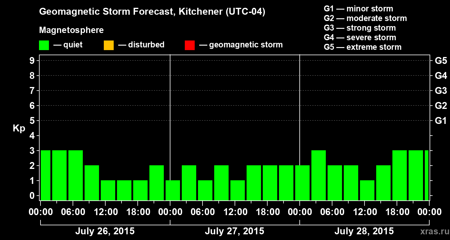 Forecast of the geomagnetic index&nbsp;Kp
