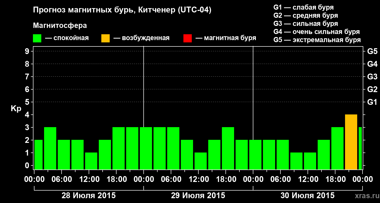 Прогноз геомагнитного индекса&nbsp;Kp