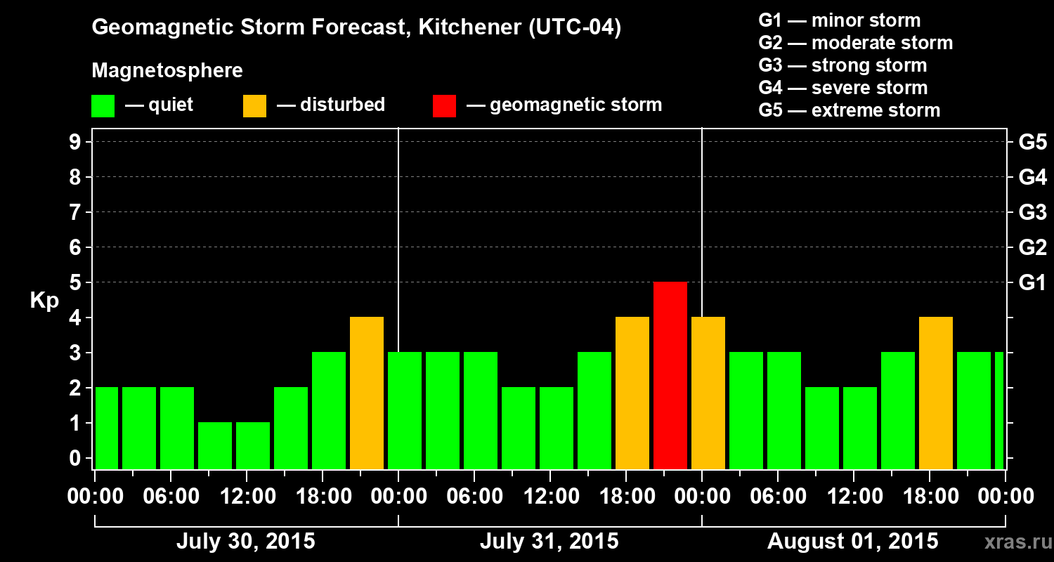 Forecast of the geomagnetic index&nbsp;Kp