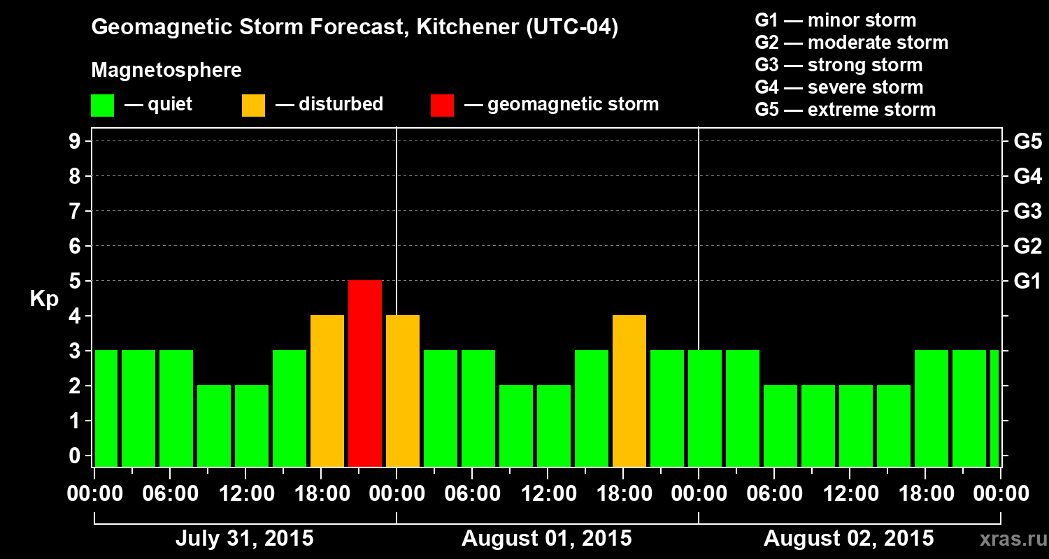 Forecast of the geomagnetic index&nbsp;Kp