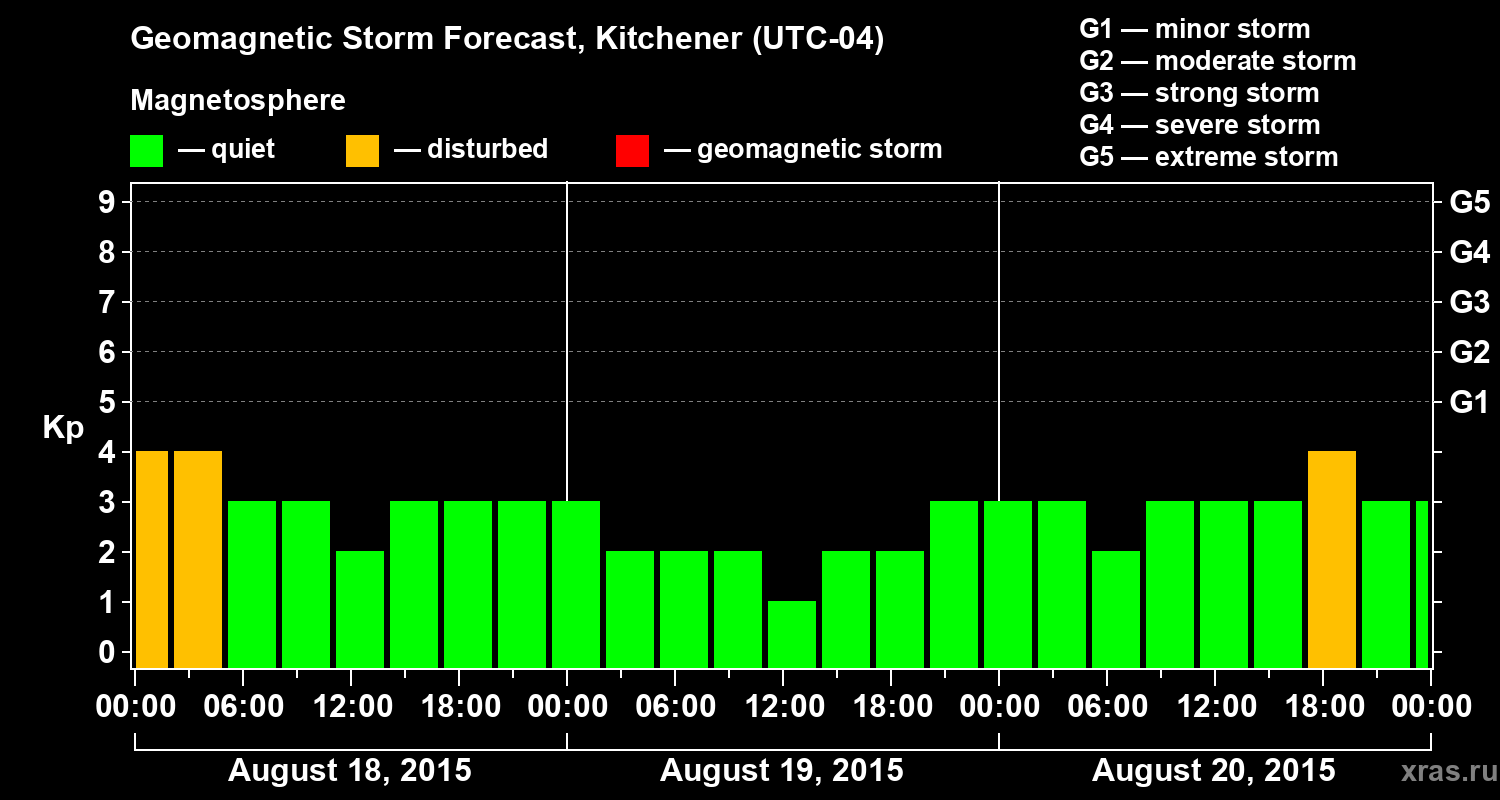 Forecast of the geomagnetic index&nbsp;Kp