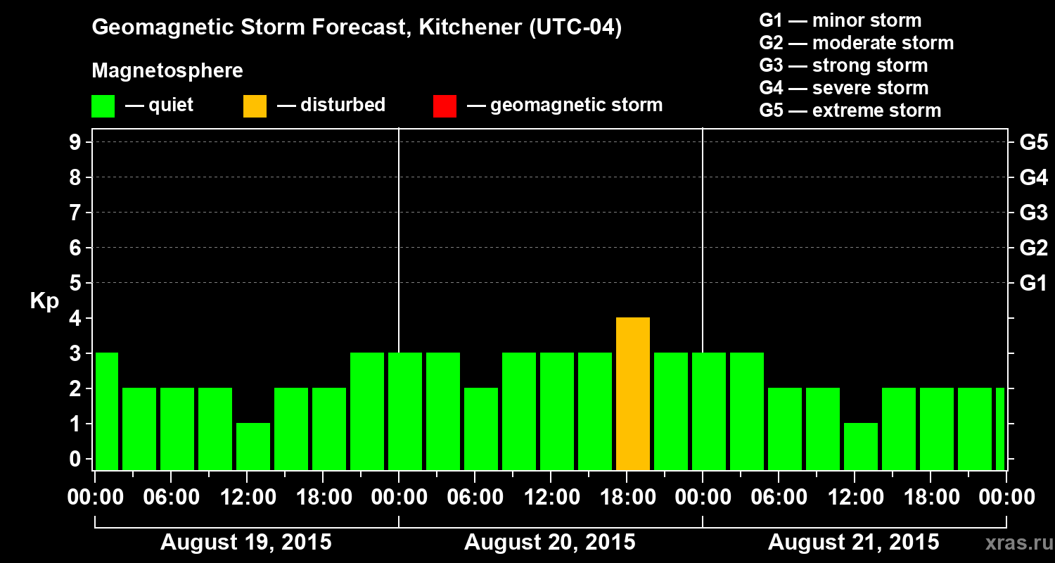 Forecast of the geomagnetic index&nbsp;Kp