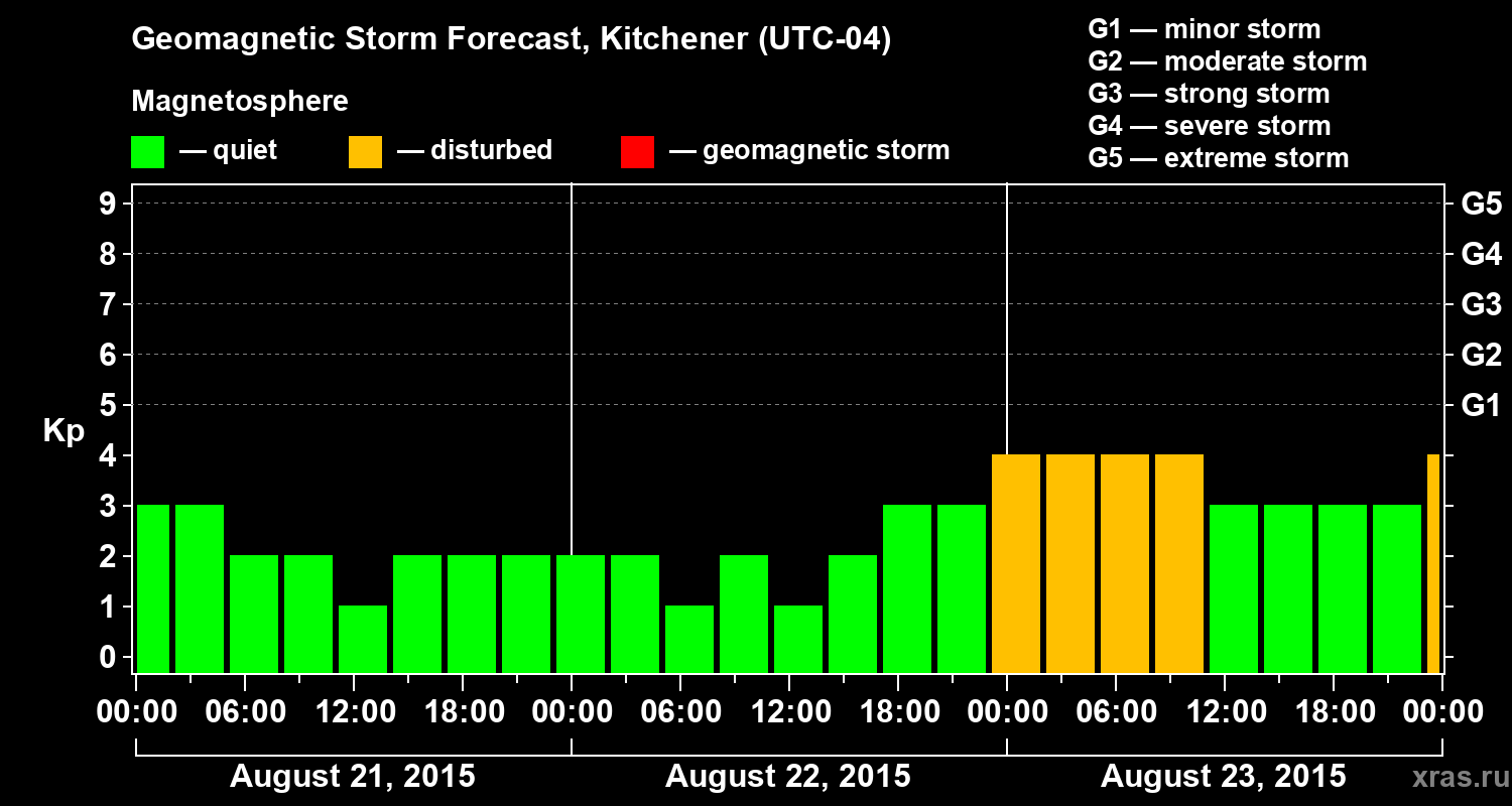 Forecast of the geomagnetic index&nbsp;Kp