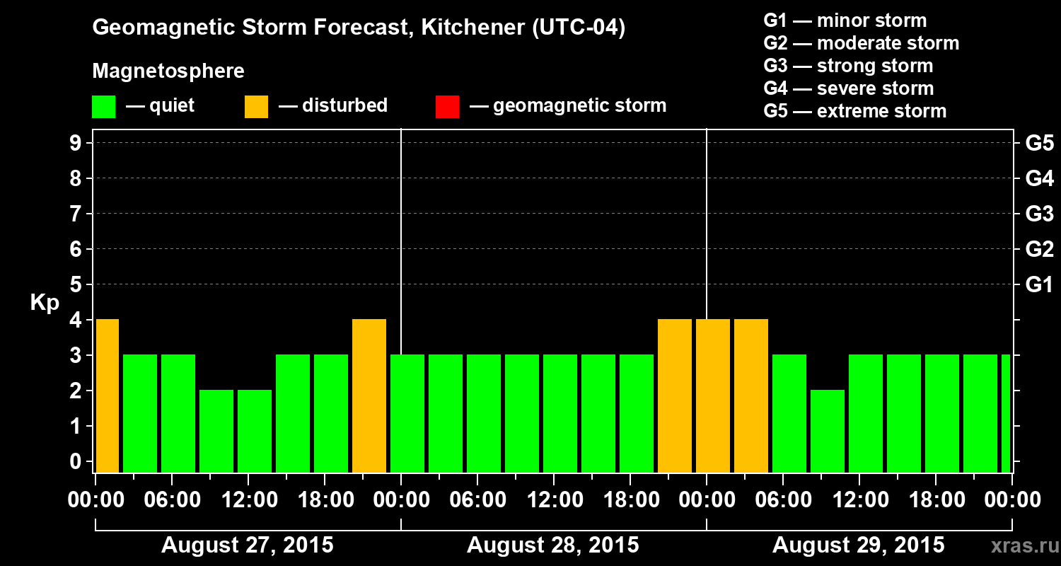Forecast of the geomagnetic index&nbsp;Kp