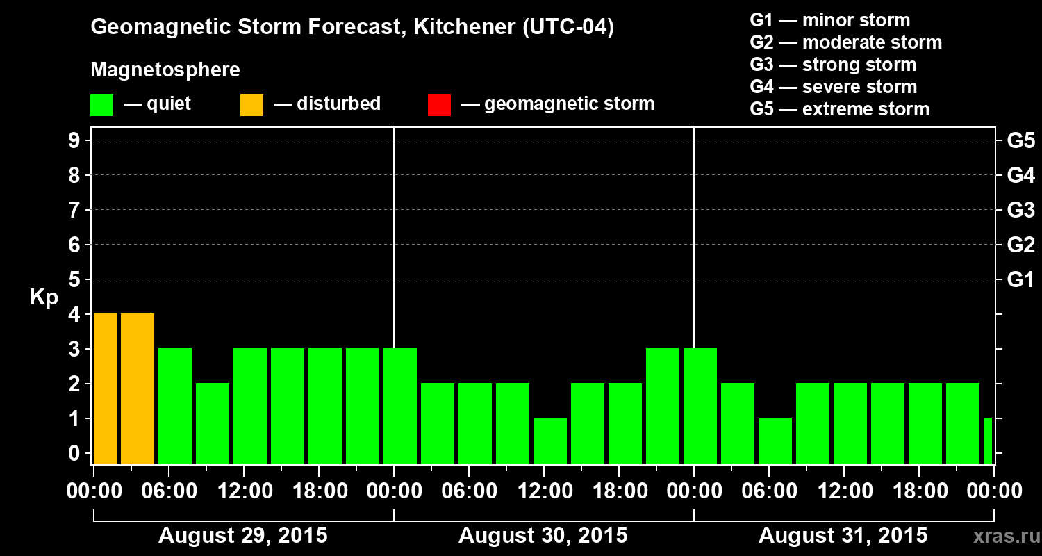 Forecast of the geomagnetic index&nbsp;Kp