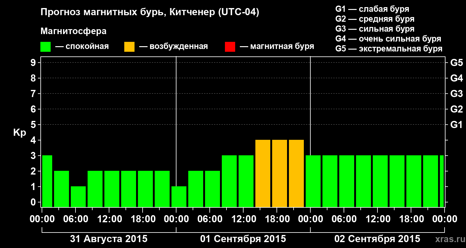 Прогноз геомагнитного индекса&nbsp;Kp