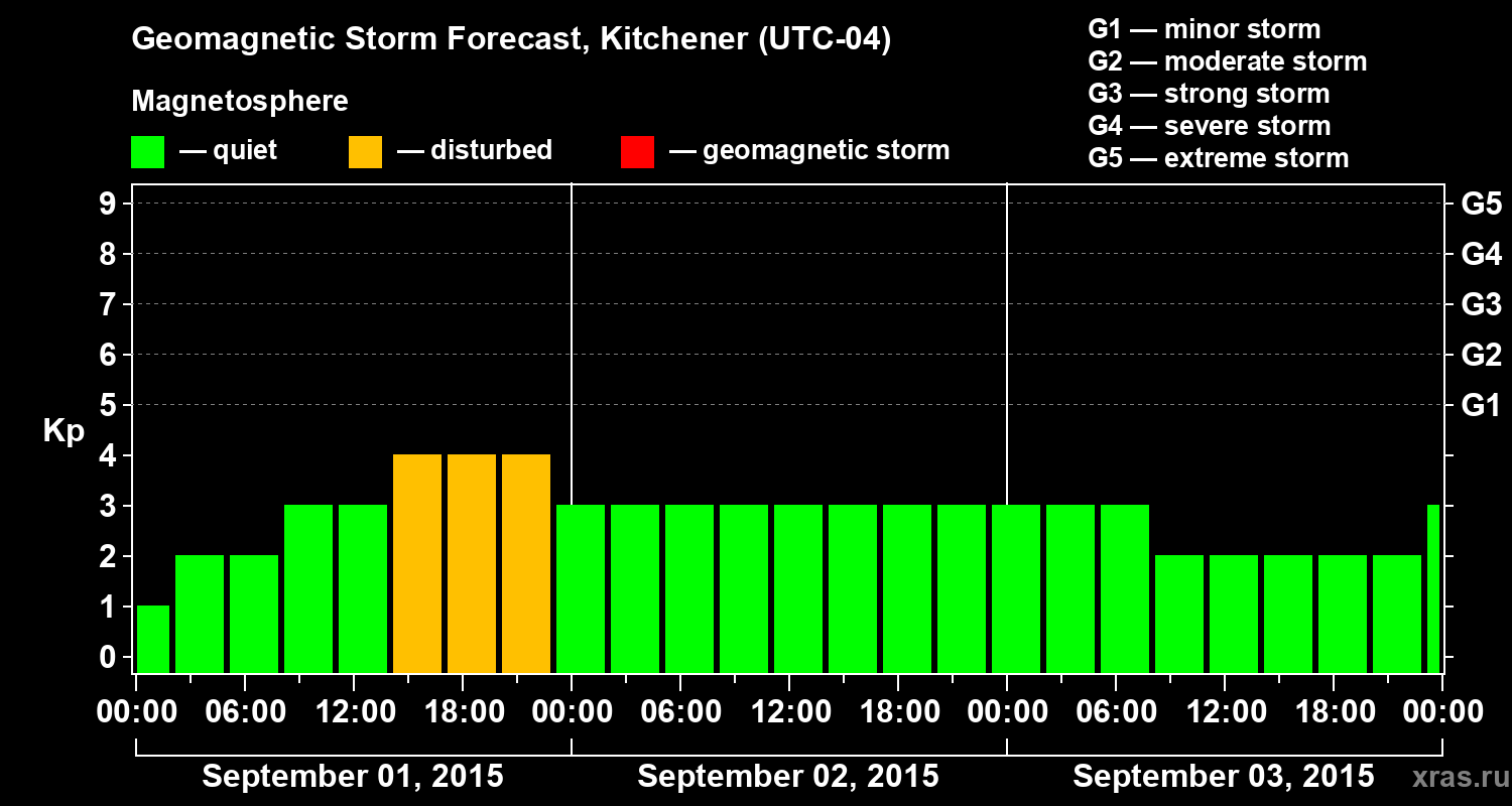 Forecast of the geomagnetic index&nbsp;Kp