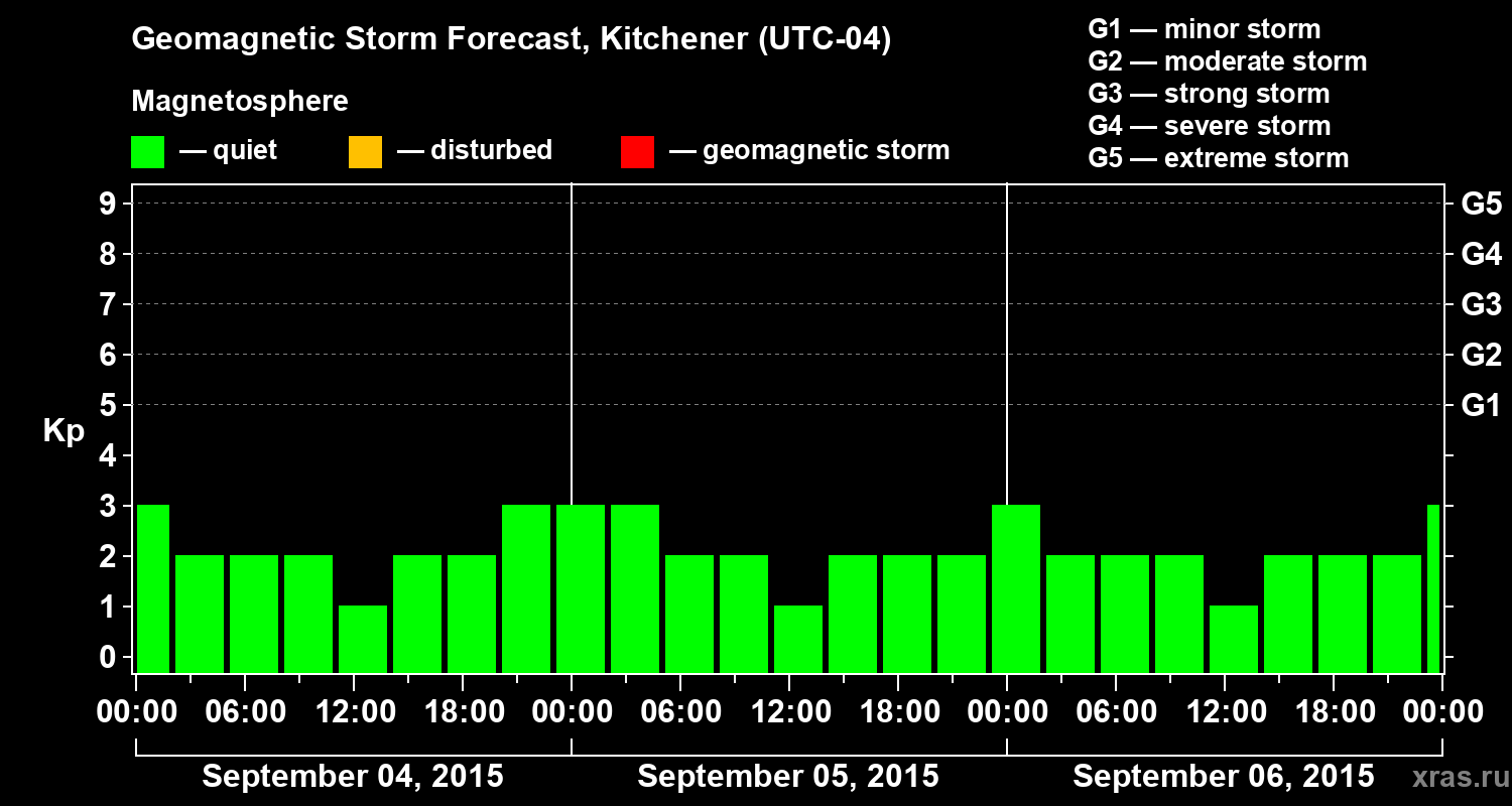 Forecast of the geomagnetic index&nbsp;Kp