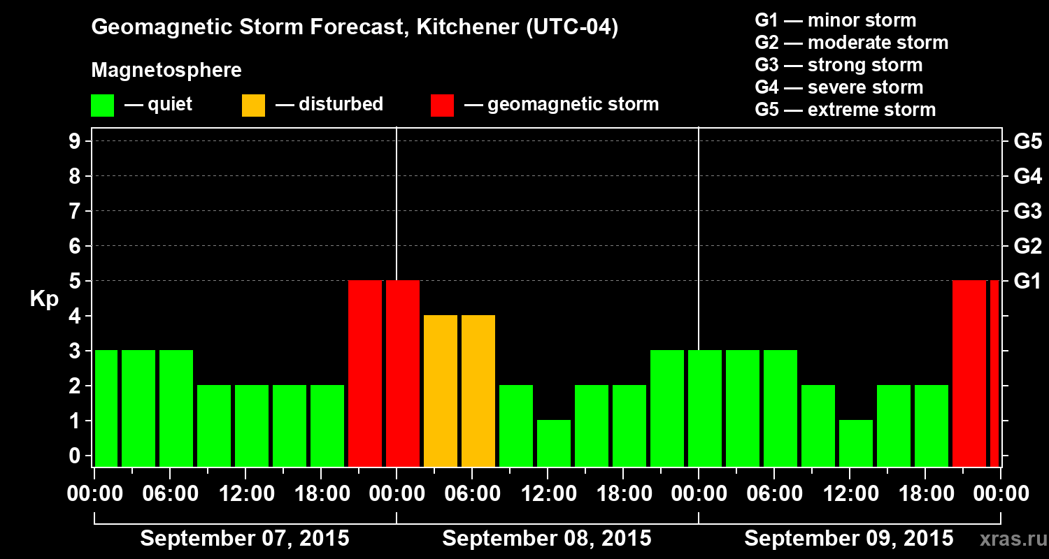 Forecast of the geomagnetic index&nbsp;Kp