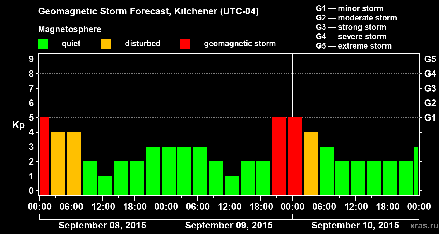 Forecast of the geomagnetic index&nbsp;Kp