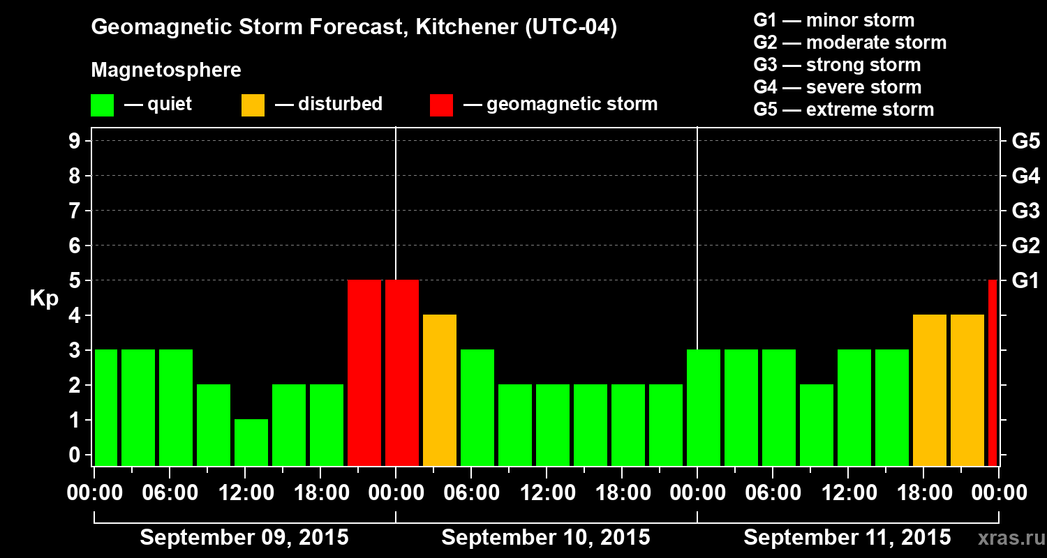 Forecast of the geomagnetic index&nbsp;Kp