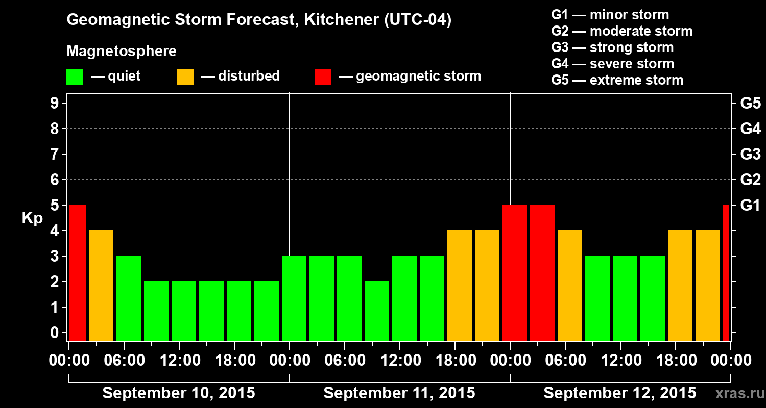 Forecast of the geomagnetic index&nbsp;Kp