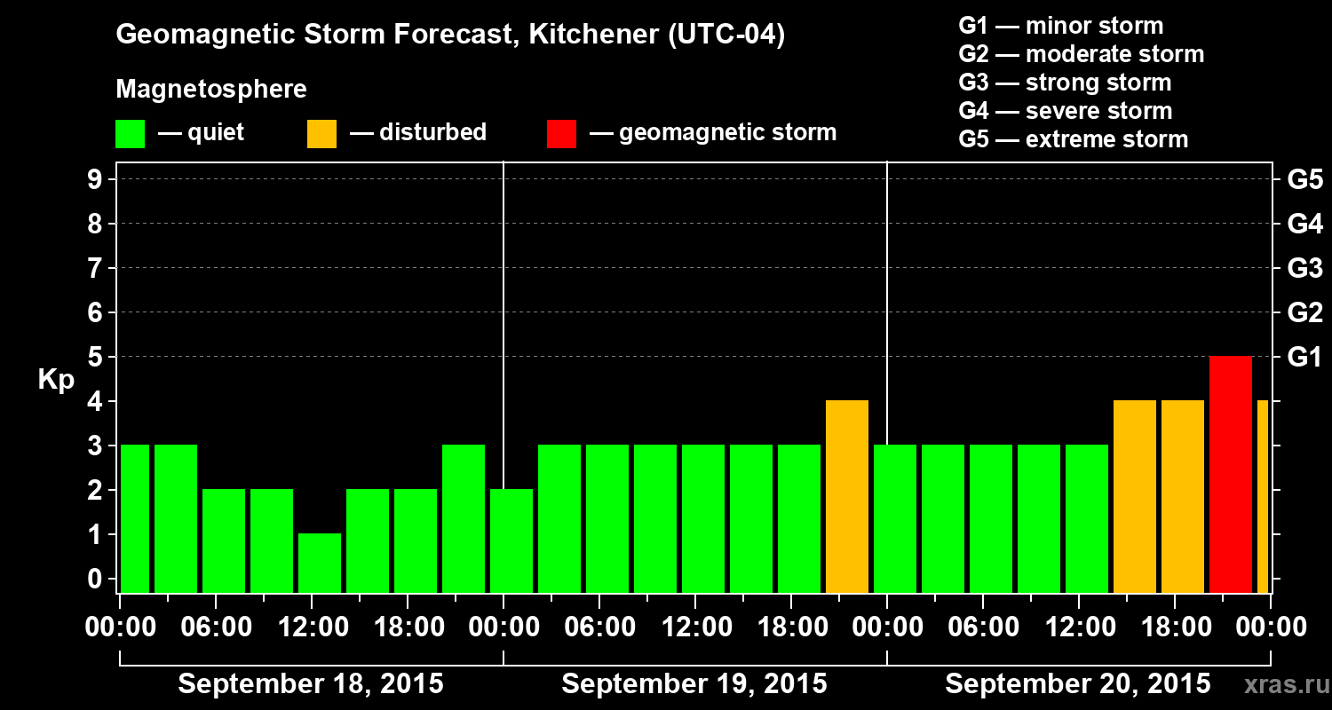 Forecast of the geomagnetic index&nbsp;Kp