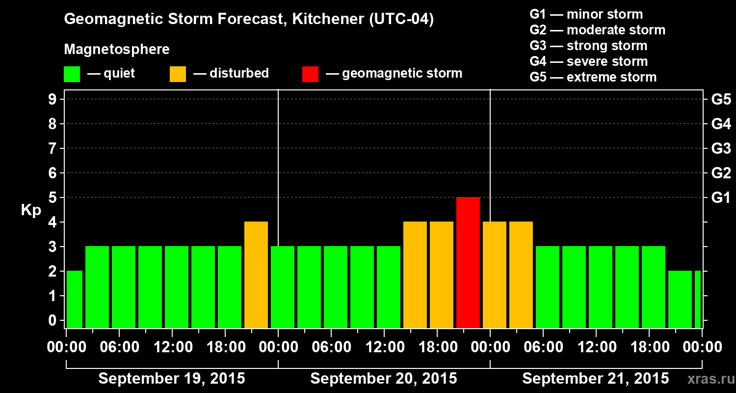 Forecast of the geomagnetic index&nbsp;Kp