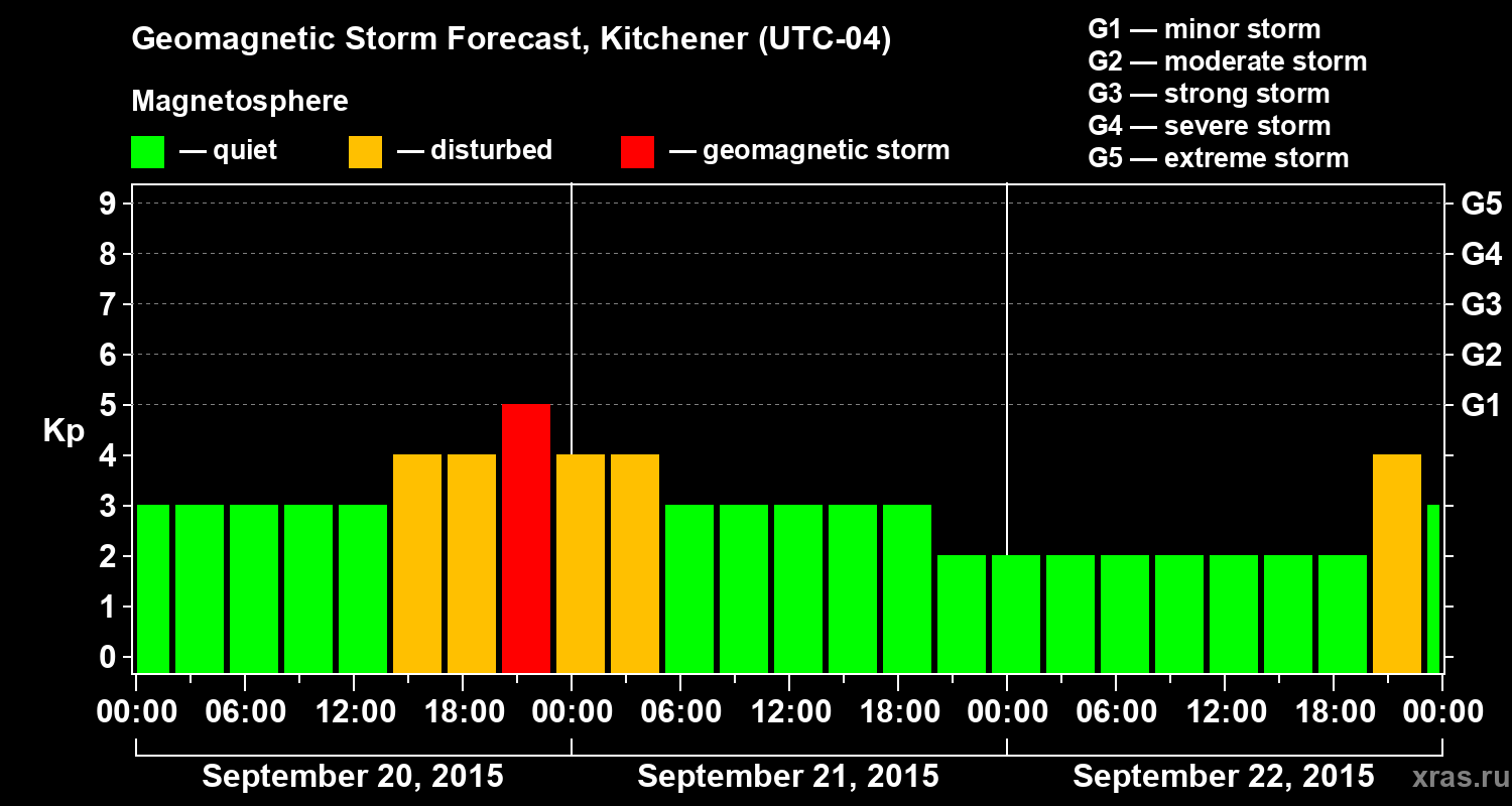 Forecast of the geomagnetic index&nbsp;Kp