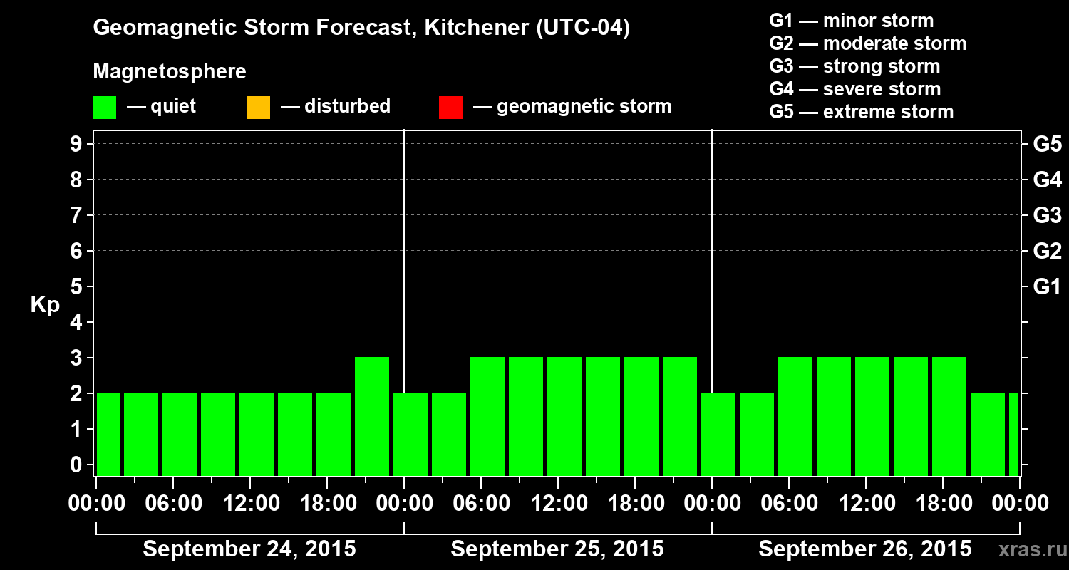 Forecast of the geomagnetic index&nbsp;Kp
