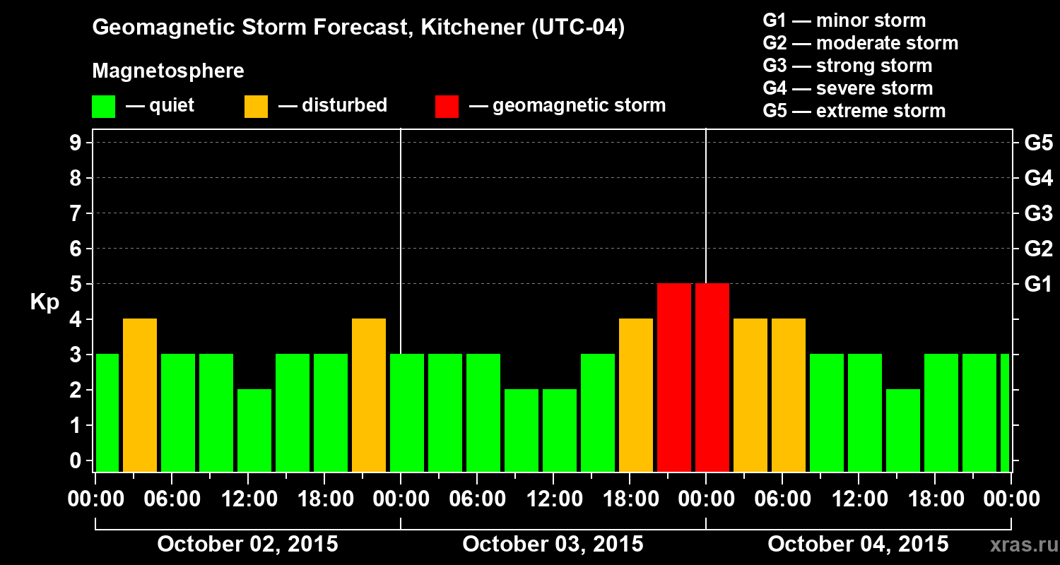 Forecast of the geomagnetic index&nbsp;Kp