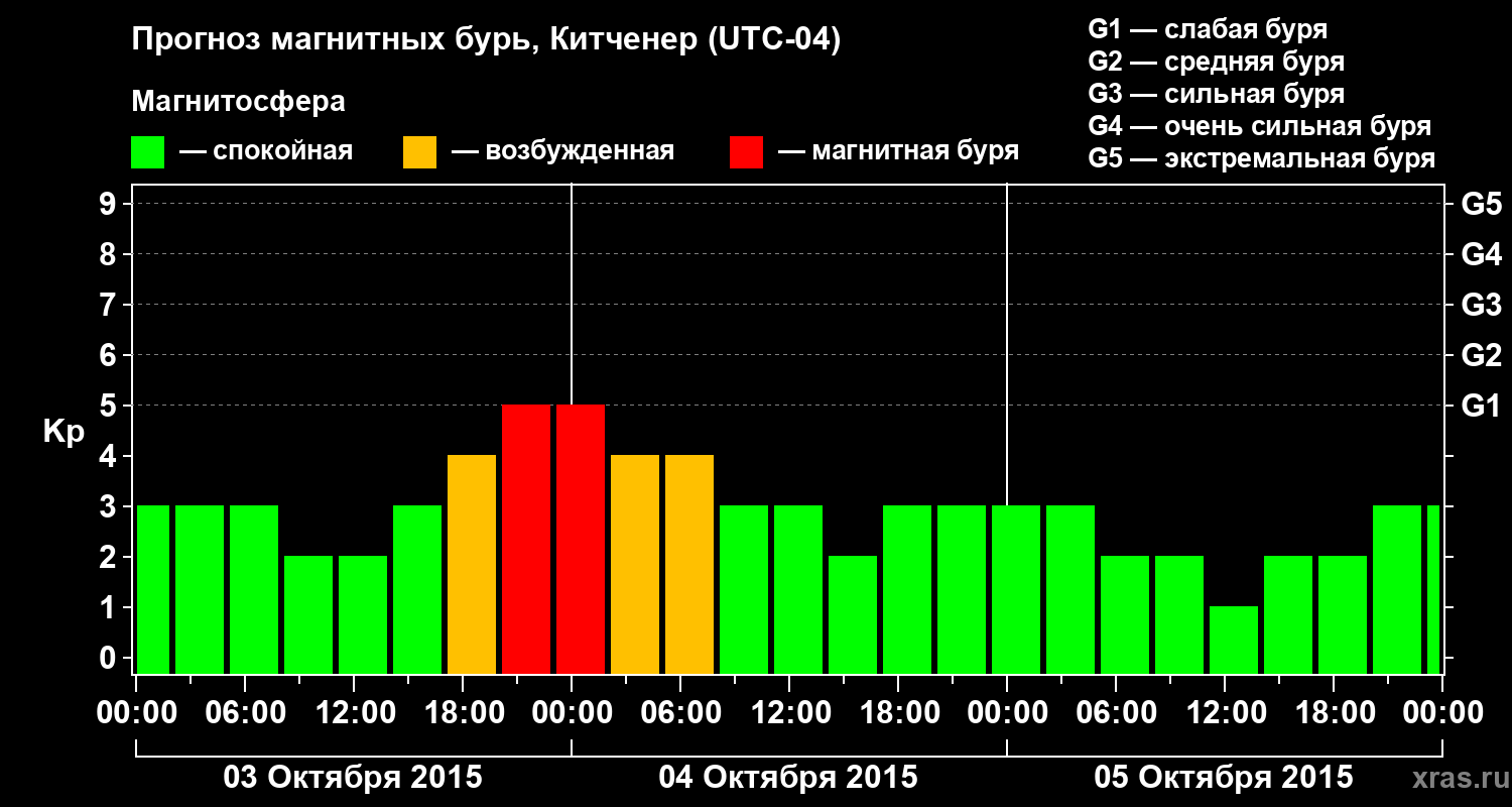 Прогноз геомагнитного индекса&nbsp;Kp